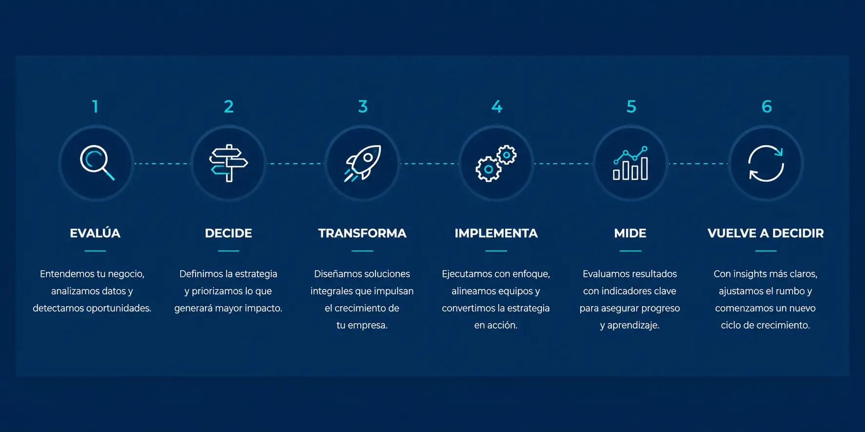 Ciclo de evolución empresarial Impulso: Evalúa, Decide, Transforma, Implementa, Mide y vuelve a decidir